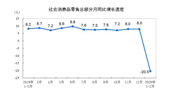 2020年1—2月份社会消费品零售总额下降20.5%