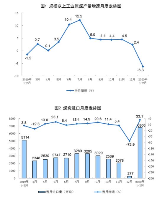 2020年前两月份原油、天然气生产保持增长