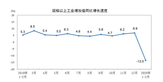 2020年前两月份规模以上工业增加值同比下降13.5%