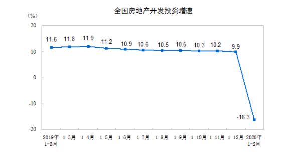 2020年前两月全国房地产开发投资10115亿元 同比下降16.3%