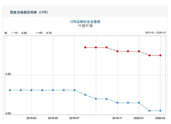 3月LPR降息预期落空！5500亿元定向降准没能推动报价下行，有一项货币政策工具运用呼声渐高