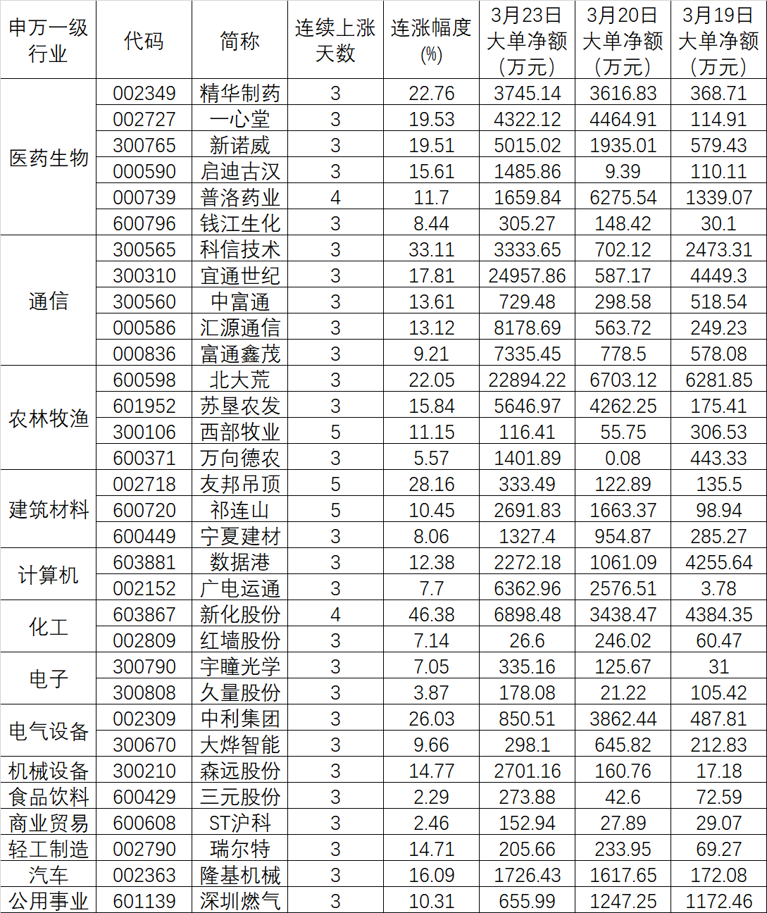 32只个股股价连续上涨3天合计吸金19.65亿元