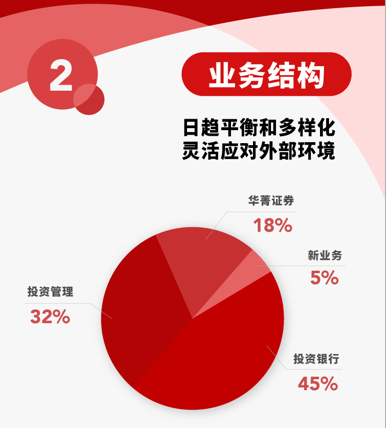 华兴资本2019年调整后净利润增至4.63亿元 多元协同助力业绩逆势增长