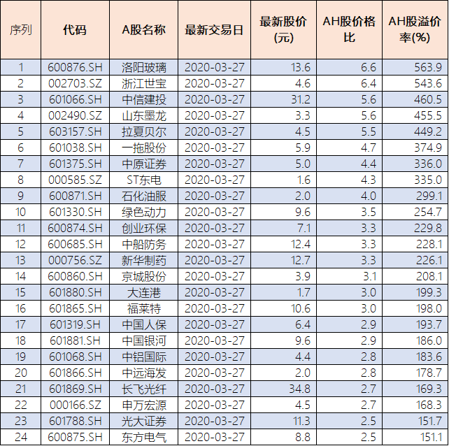 A、H股溢价率超100%个股增至49只 中国人保、中信建投等金融股达9只