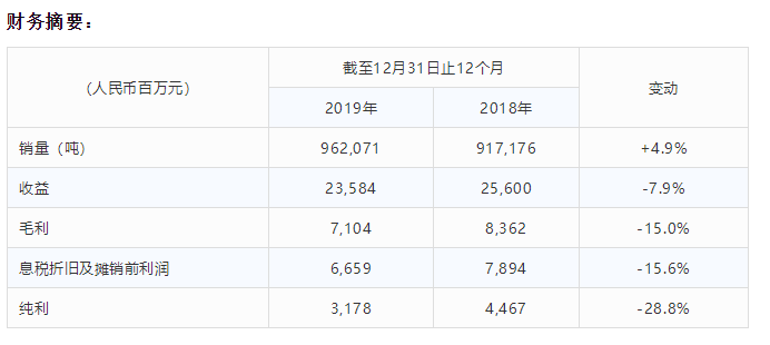 中国忠旺年内纯利约人民币31.8亿元  年报业绩有五大看点