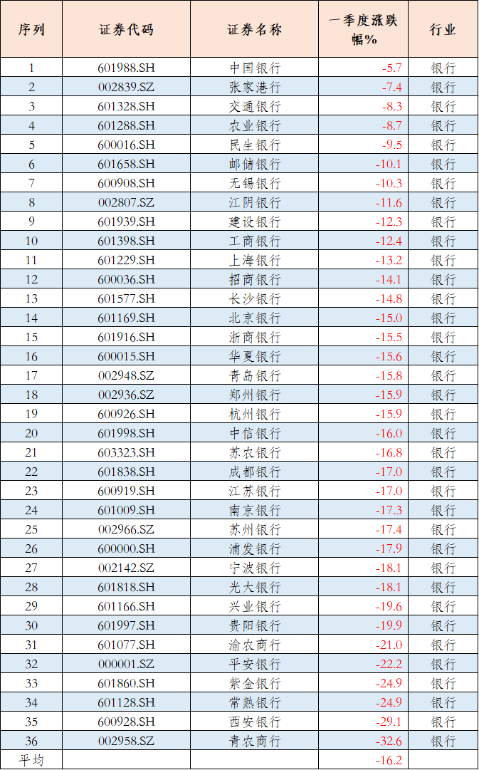 保险股跌得最惨 一季度仅10只金融股收正