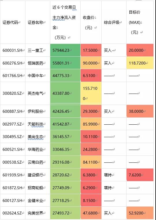 6类行业被主力资金追捧 机构预测三只个股涨幅将超20%