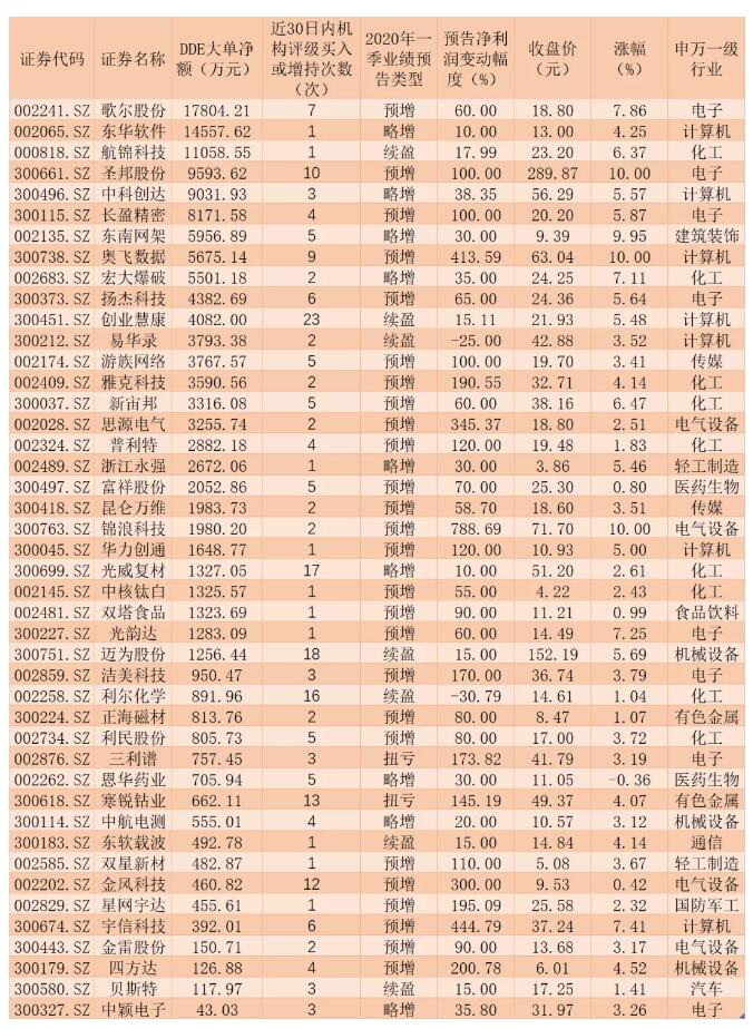 228家上市公司披露了2020年一季报业绩预告 预喜逾五成