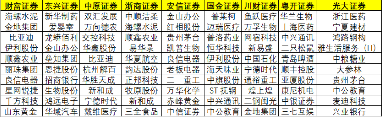 盘整期结构性机会迷人眼？来看券商4月份“十大金股”名单！6只金股3天涨逾5%（附表）