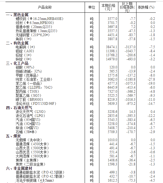 2020年3月下旬流通领域重要生产资料市场价格变动情况