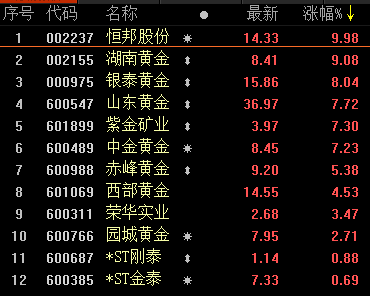 黄金板块出现大幅拉升 多只黄金股涨势喜人