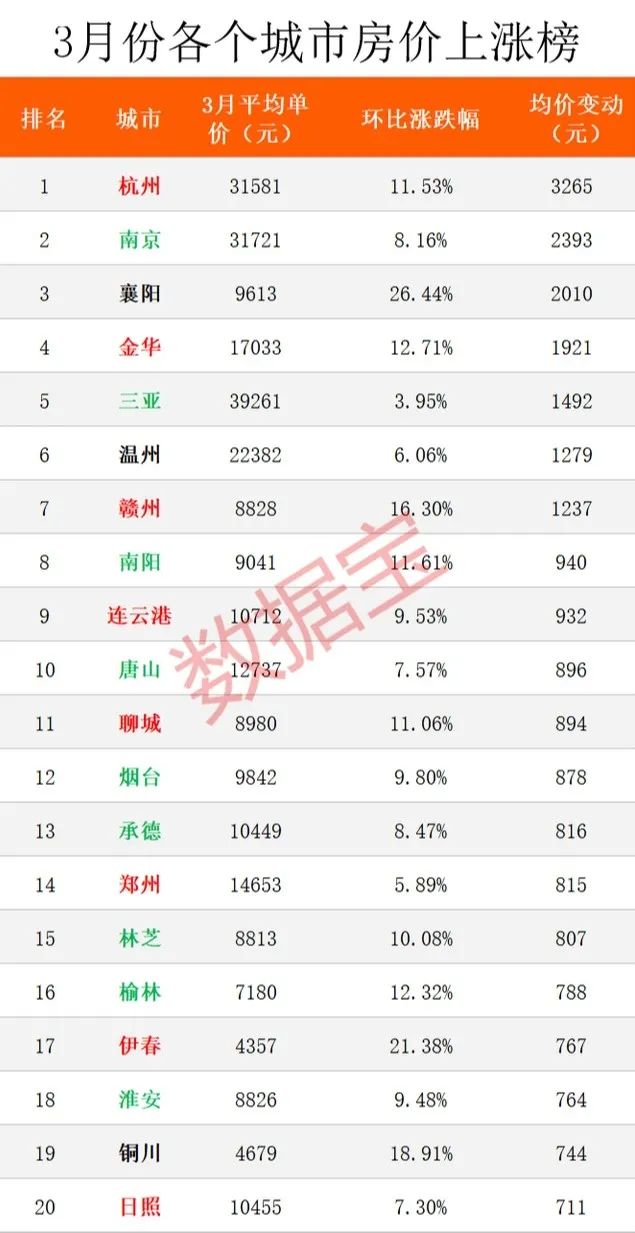 深圳2000万级豪宅半天卖54套  郑州房价涨了5.89%