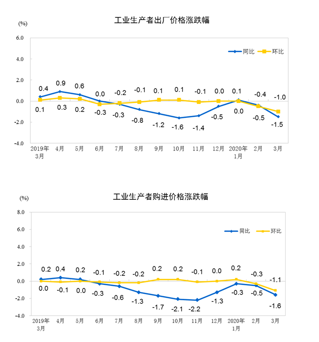 2020年3月份工业生产者出厂价格同比下降1.5%