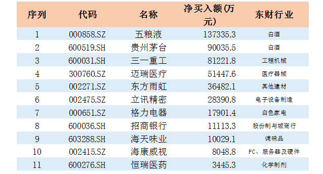 外资本周再度净流入!大幅买入消费龙头股