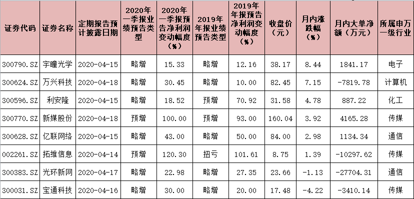 年报季报叠加披露 盈利因子将成配置抓手 8家公司或现“双增长”