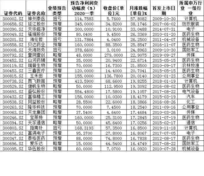 创业板一季度业绩预告出炉 这些公司值得关注！