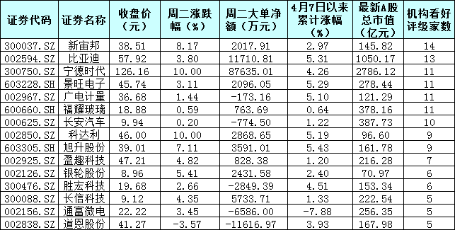 利好接踵而至 特斯拉股价大涨13.6% 市值激增逾400亿元