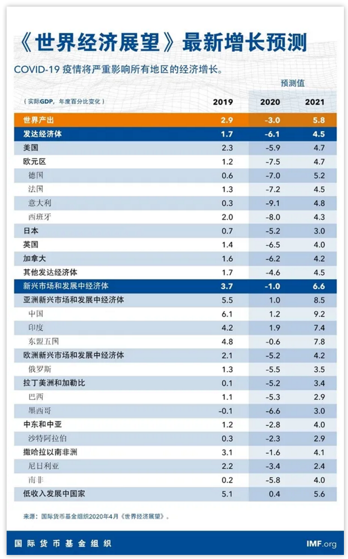 比2008年金融危机还糟糕？IMF最新预测今年全球经济将急剧收缩3%，中国经济将增长1.2%（附视频）