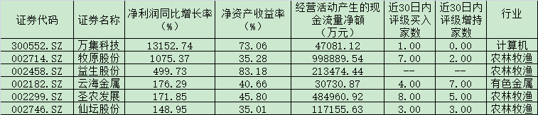 1201家公司披露了2019年年报 三大财务指标筛出6只潜力白马股