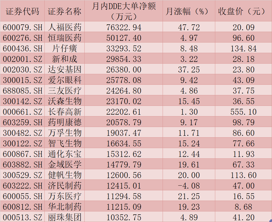 多路资金布局医药生物板块 康龙化成等9只潜力股成QFII心头好