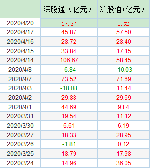 北上资金继续扫货 强者恒强 11只个股累计涨逾20%