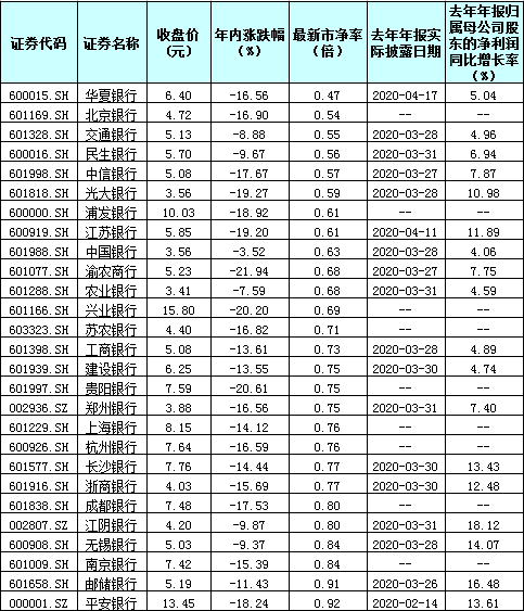 业绩增速亮瞎眼！银行营收净利均创5年新高！银行股可以入手了吗？