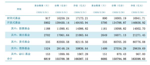 中基协：3月底公募基金资产净值合计16.64万亿元