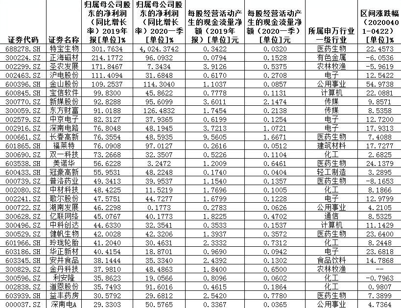 “有钱韧性”！57家双增长公司现金流充裕！近八成跑赢大盘！3股创历史新高（附名单）