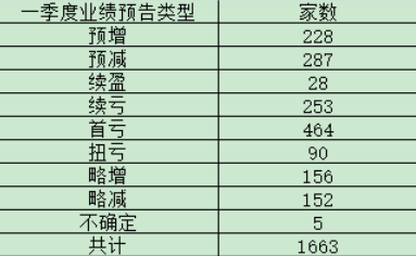 1663家公司一季度业绩预告出炉 四条投资主线浮现 10只个股被集中打上“标签”