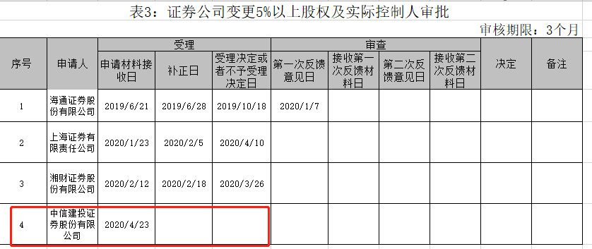 证监会接收中信建投变更股权审批材料