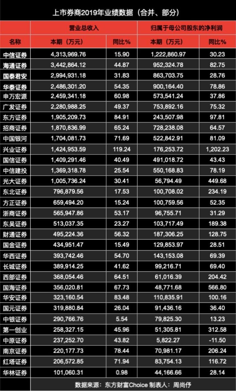 上市券商2019年报战绩：31家累计净利润达到964亿元 拟分红273亿元