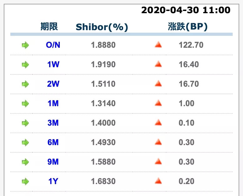 4月最稳定问答：“央行今天开展逆回购了吗？没有！”不过，央行本月放出其他大招！