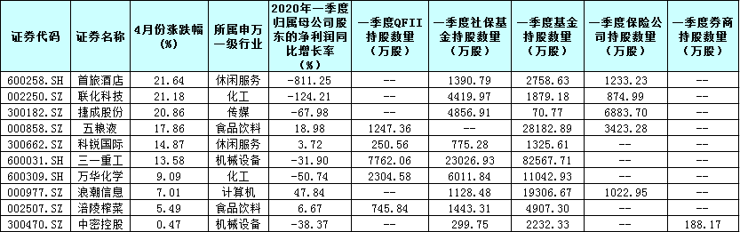 九大券商“5月金股”来了！机构仓位如何？（附名单）