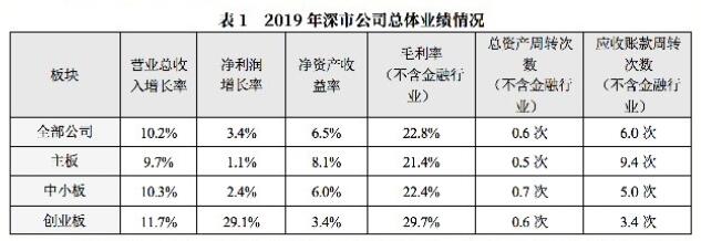 深交所多层次资本市场 运营状况平稳 上市公司2019年报实证分析报告