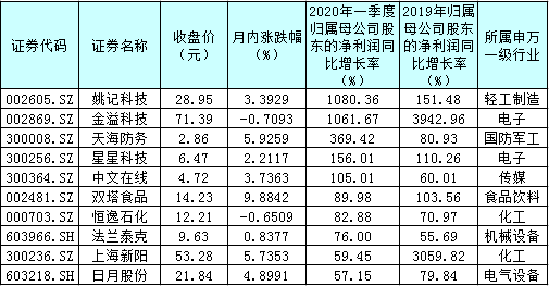 机构五月调研忙：3天走访89家公司 3只个股日均涨幅超4%