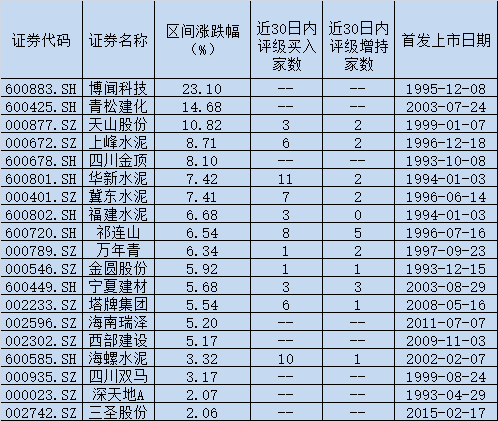 5只水泥股股价创历史新高  机构建议关注两条投资主线