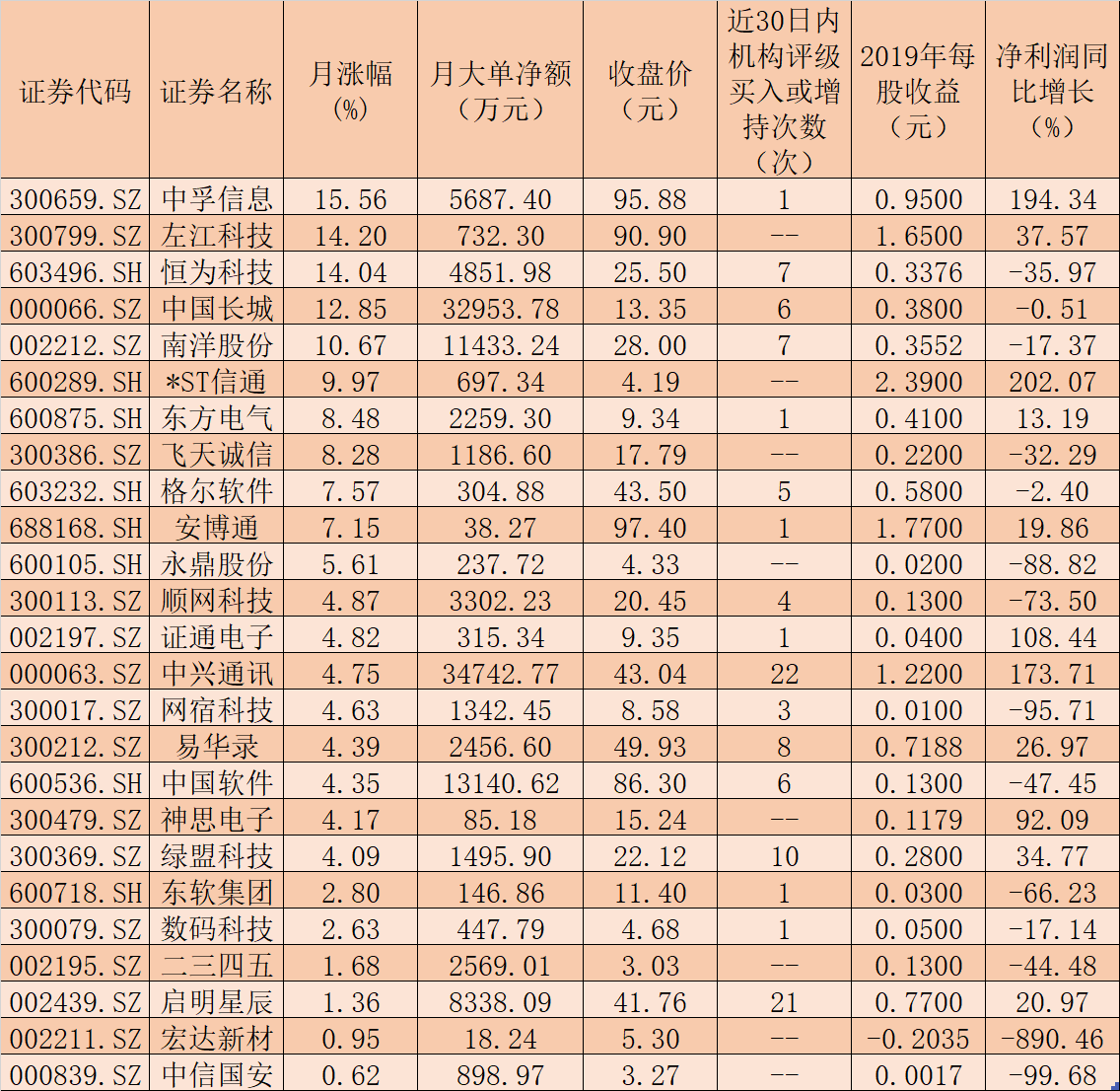 两因素提升网络安全市场需求 资金+机构锁定9只潜力股！