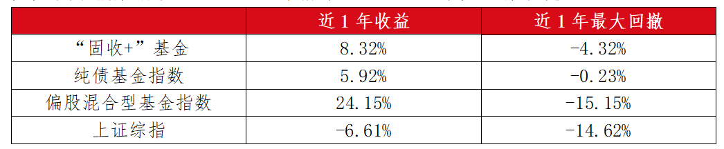 规模较去年末增长超过50% “固收+”基金的魅力在哪里？