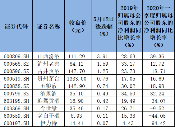 接近30%！白酒板块连涨八周！接连创历史新高助涨资金是谁？（附表）