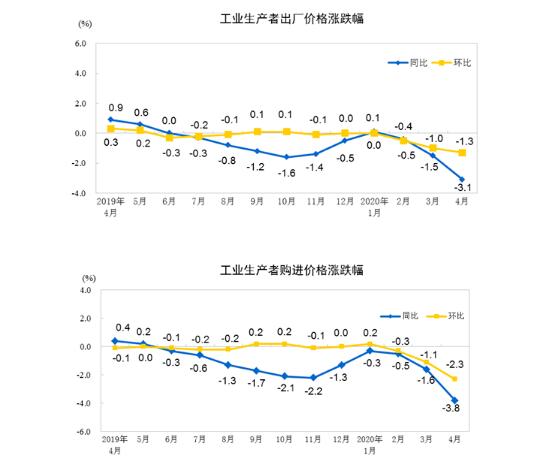 2020年4月份工业生产者出厂价格同比下降3.1%