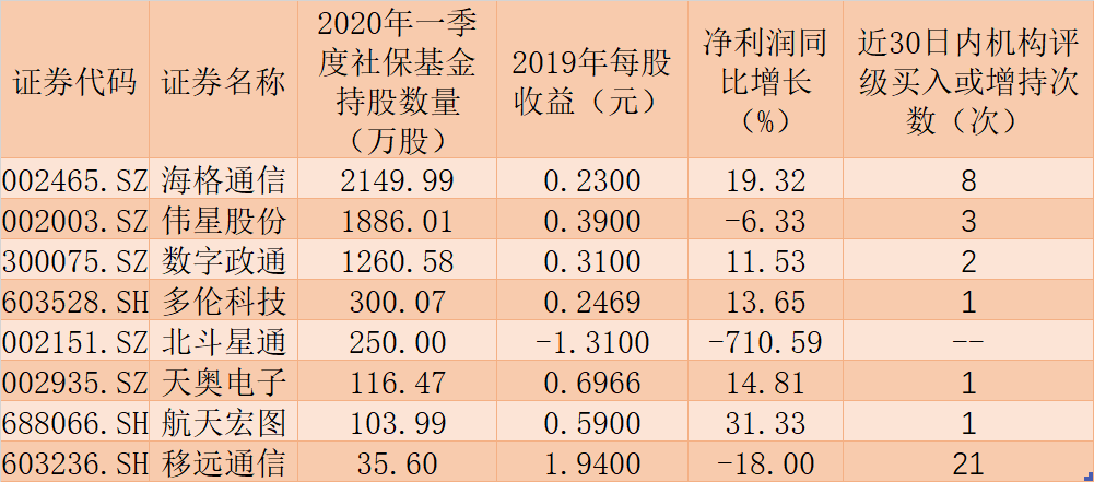 北斗导航板块迎来政策“红包” 社保提前重仓这8股！