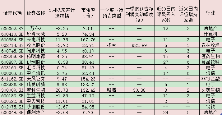 两融余额4连升增加超过280亿元 “消费＋科技”成融资客布局主线