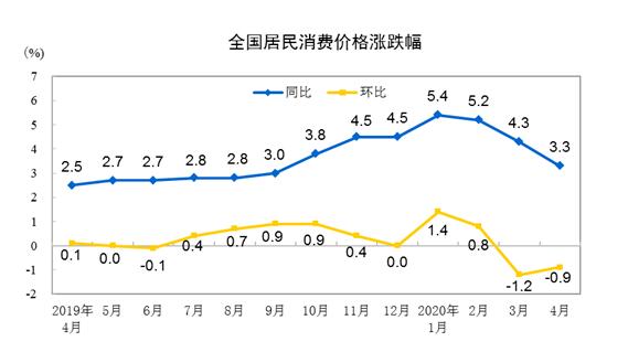 2020年4月份居民消费价格同比上涨3.3%