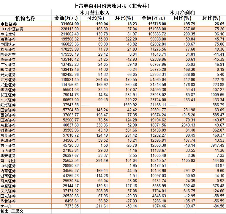 4月份37家上市券商大赚137亿元 环比增长超40%