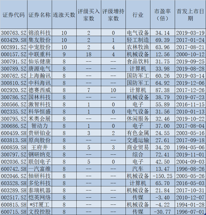 10只连涨股股价均创历史新高 强者恒强走势较为明显