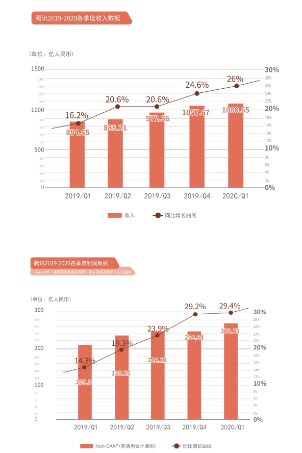 一季度腾讯实现营收1080.65亿元，同比增长26%