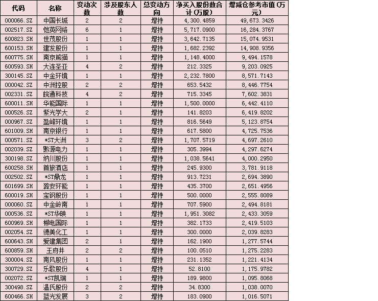 有决心！徘徊中重要股东坚定出手，7天斥资逾20亿元增持64公司，呈现三大看点！（附表）