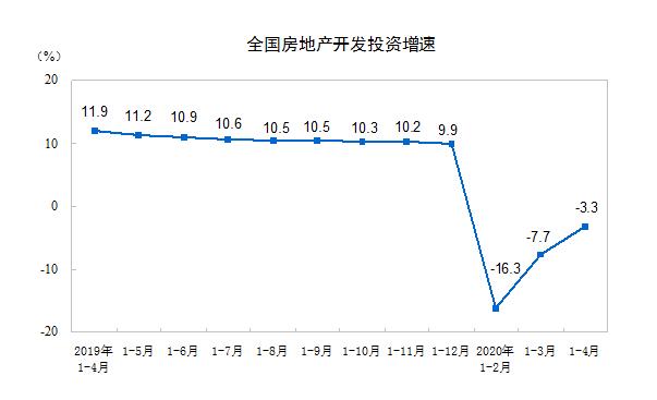 2020年1—4月份全国房地产开发投资和销售情况