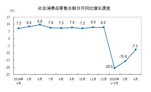 2020年4月份社会消费品零售总额下降7.5%