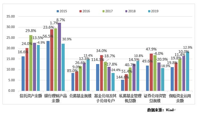云南信托研报:2019年信托公司年报解析之  业务规模分析